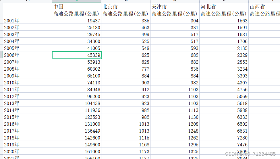 2001-2021年各省高速公路里程数据