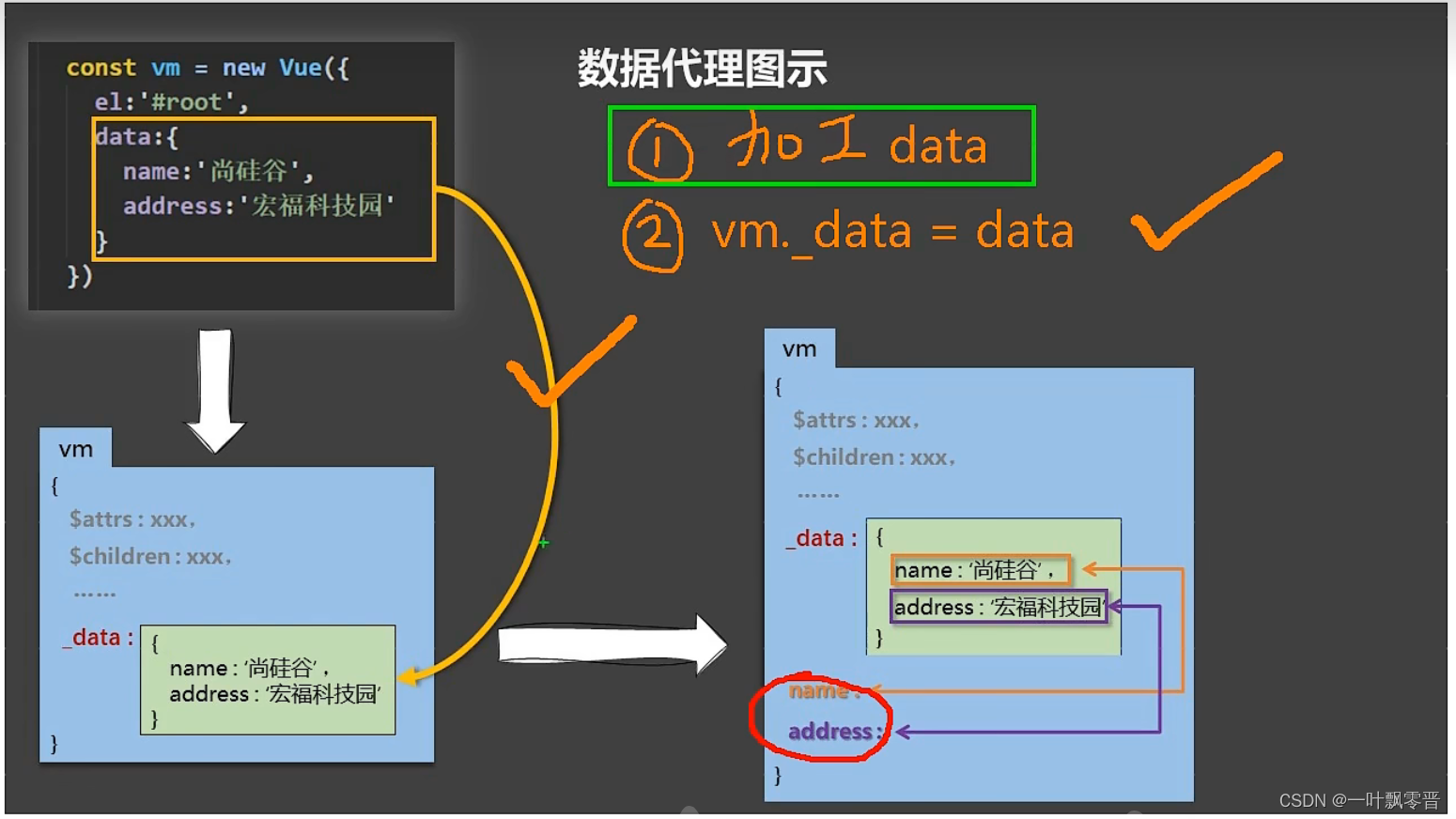 Vue-19、Vue监测数据的原理_对象