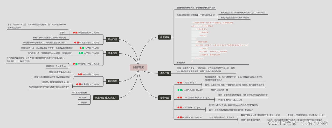 【代码随想录算法训练营Day30】回溯算法总结（题暂时跳过，做完补上）