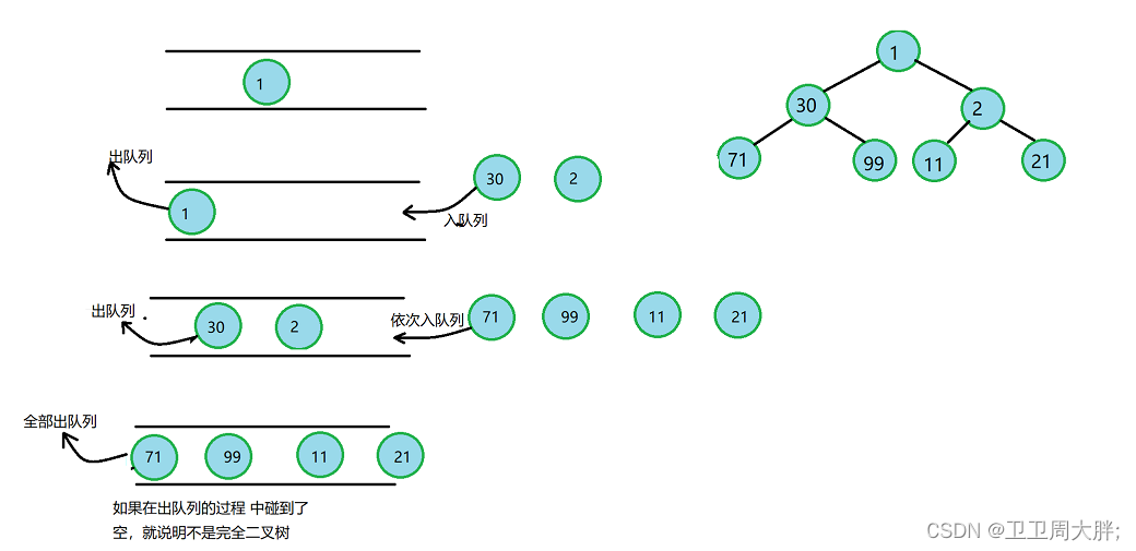 【数据结构】二叉树的模拟实现