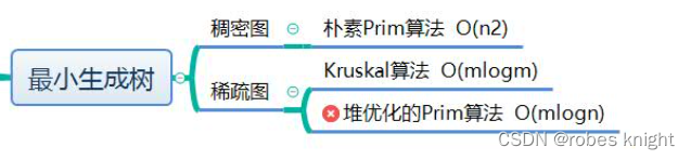 <span style='color:red;'>图</span><span style='color:red;'>论</span>- <span style='color:red;'>最</span><span style='color:red;'>小</span><span style='color:red;'>生成</span><span style='color:red;'>树</span>