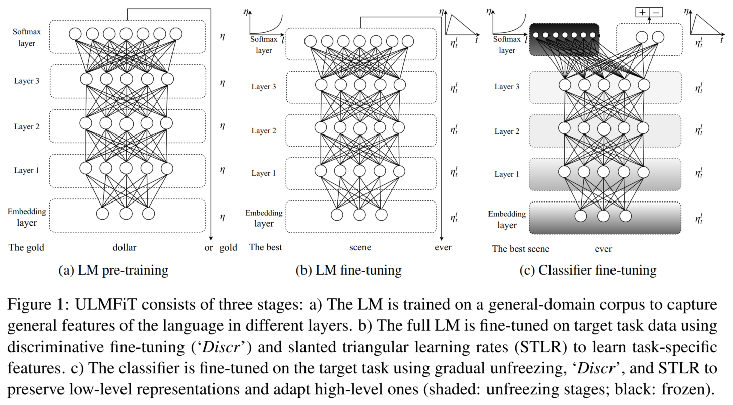 Re73 读论文：ULMFiT Universal Language Model Fine-tuning for Text Classification