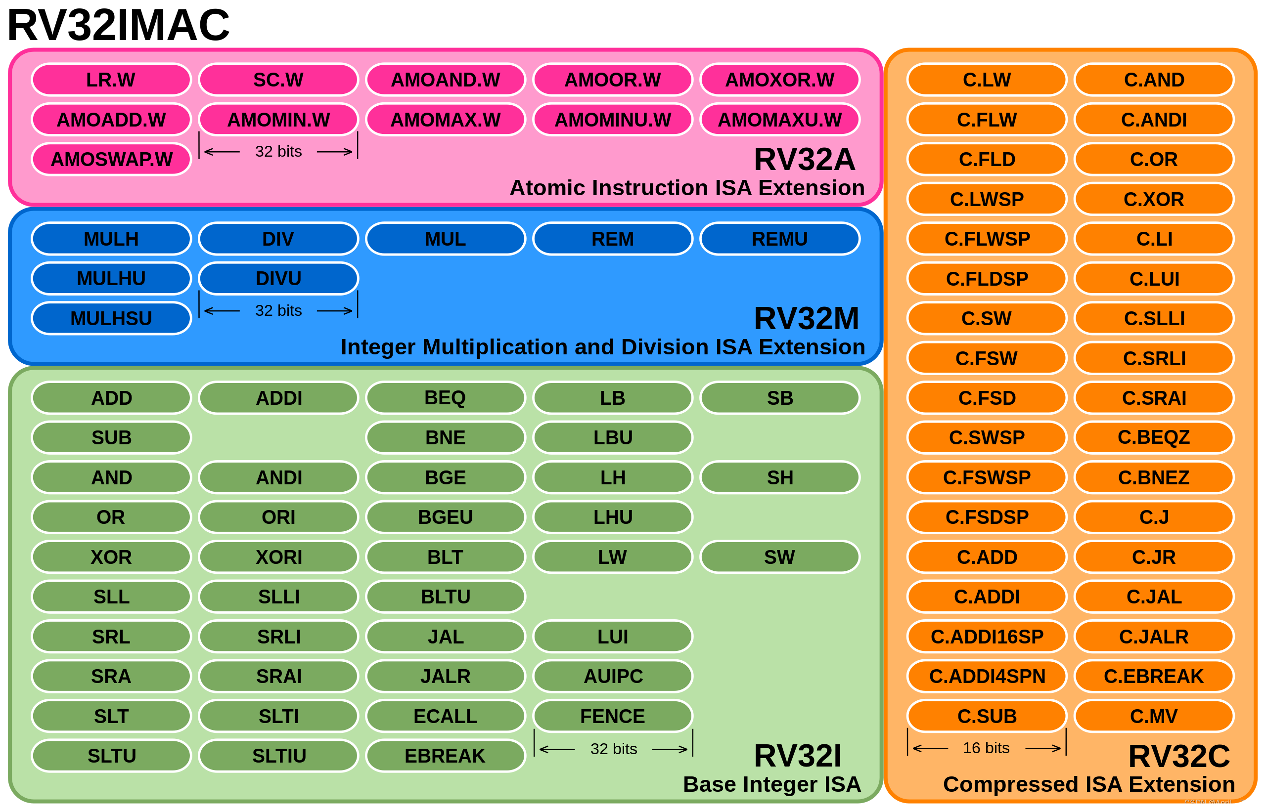 【跟我学RISC-V】（二）RISC-V的<span style='color:red;'>基础</span><span style='color:red;'>知识</span><span style='color:red;'>学习</span>与<span style='color:red;'>汇编</span>练习