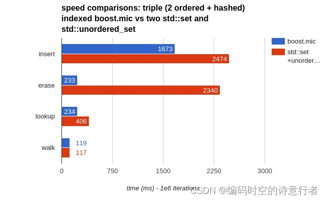 C++：你用过MultiIndex容器吗？