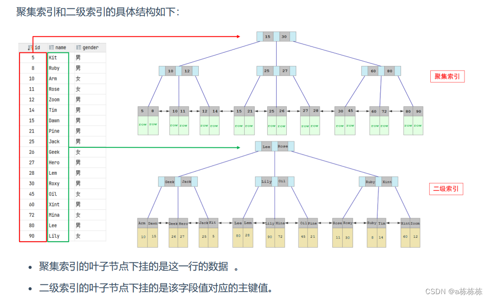 Innodb实现的索引