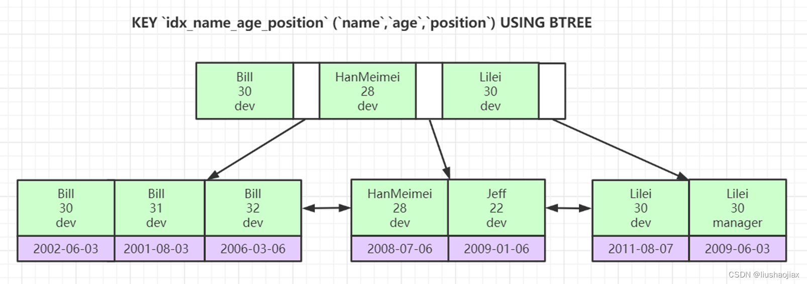 深入理解MySQL索引底层数据结构