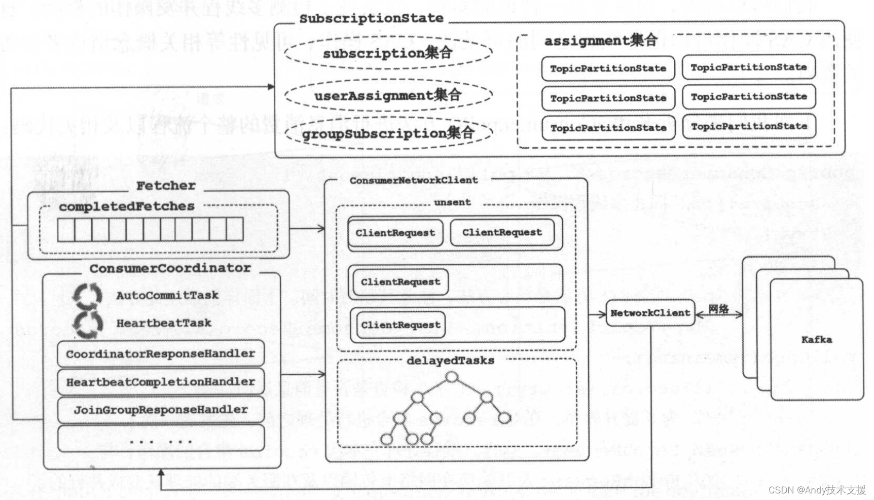 Kafka-消费者-KafkaConsumer分析总结