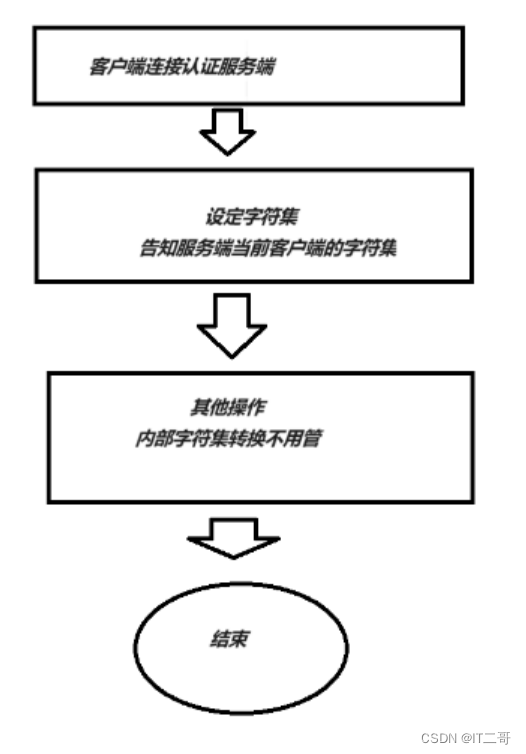 SQL字符集