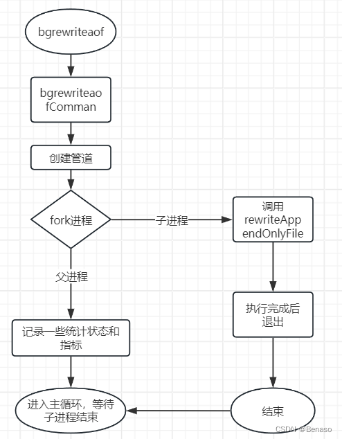 说说RDB和AOF