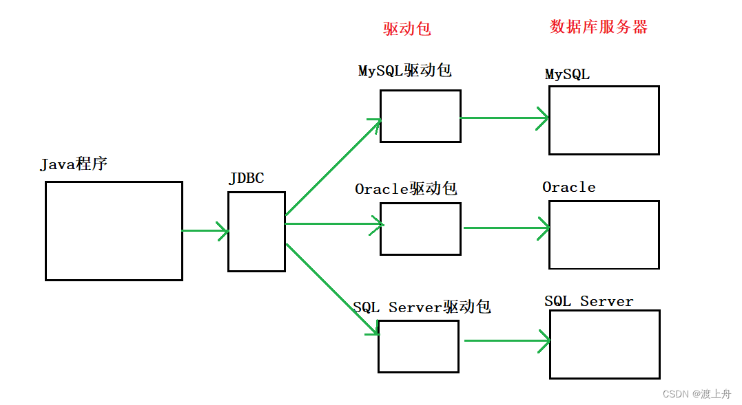 数据库 和 SQL 和 索引事务 和 Java数据库编程（JDBC）