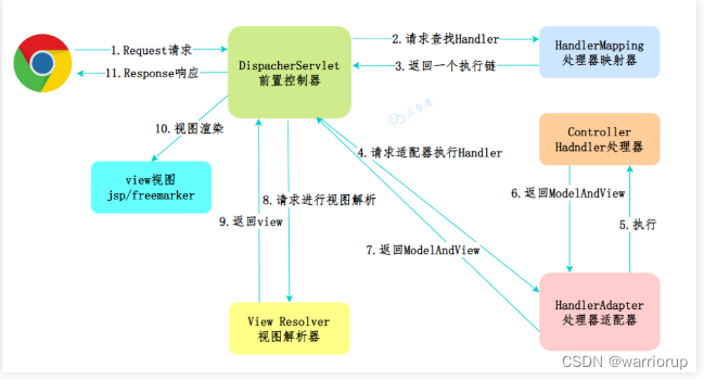 极简—<span style='color:red;'>springMVC</span><span style='color:red;'>工作</span><span style='color:red;'>流程</span>