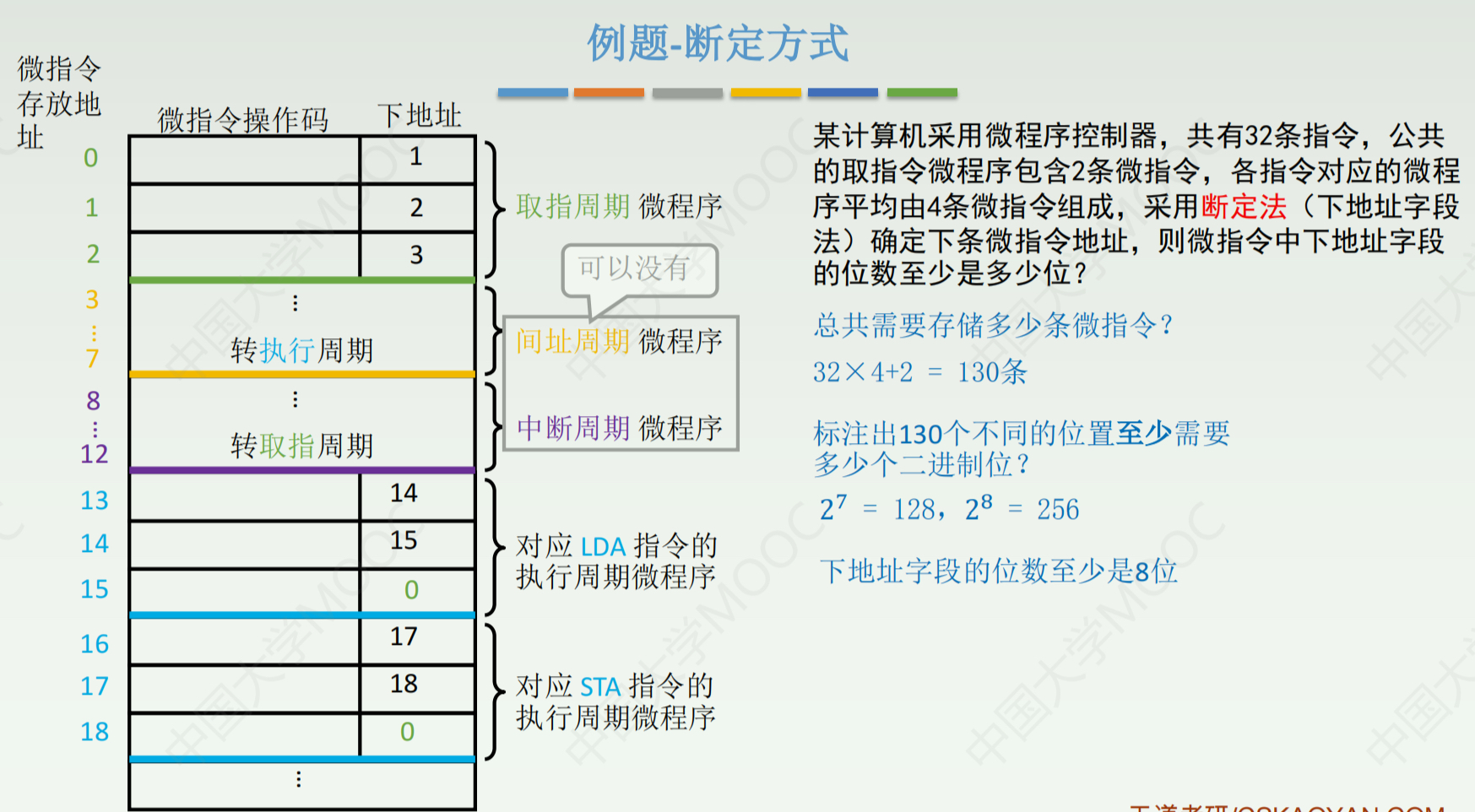 计算机组成期末复习（山大复习版）