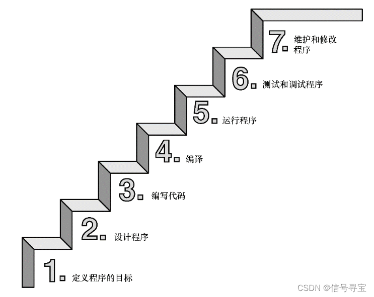 《<span style='color:red;'>C</span> primer plus》<span style='color:red;'>01</span>