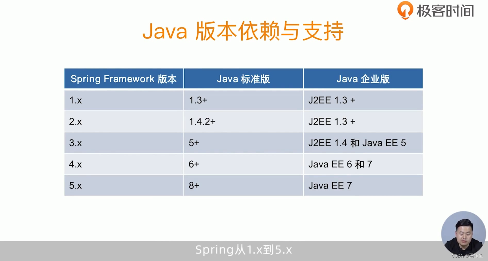 Spring Framework版本同Java版本对应