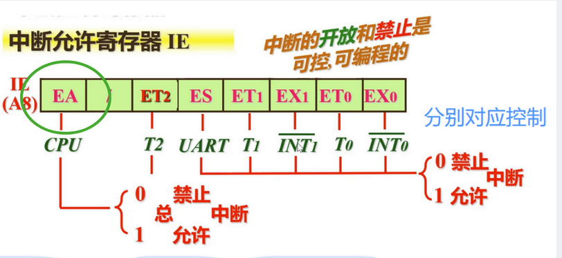 【期末不挂科-单片机考前速过系列P9】（第九章：11题中断系统的工作原理及应用）经典例题盘点（带图解析）