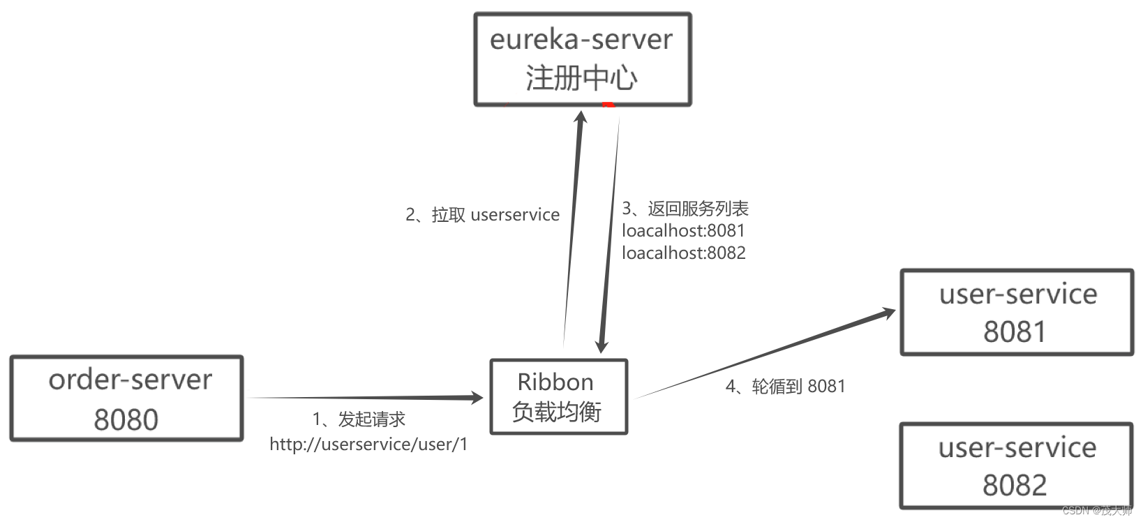 2024.5.8 关于 SpringCloud —— Ribbon 的基本认知