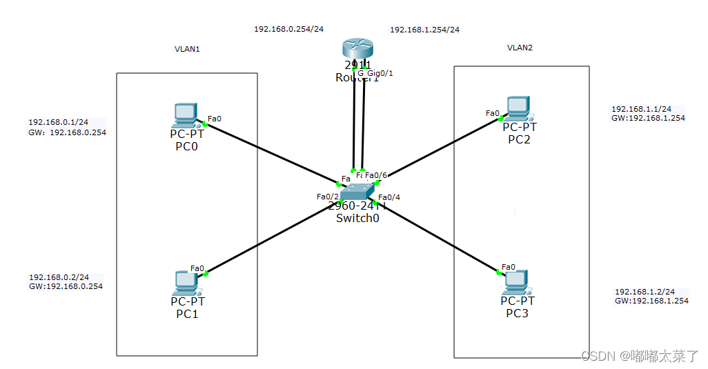 【Cisco Packet Tracer】VLAN通信 多臂/单臂路由/三层交换机