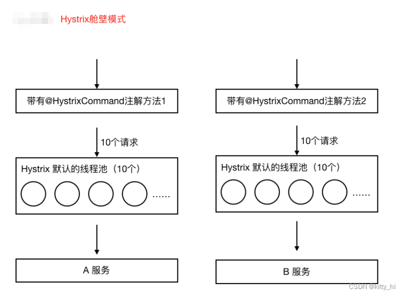 Hystrix舱壁模式