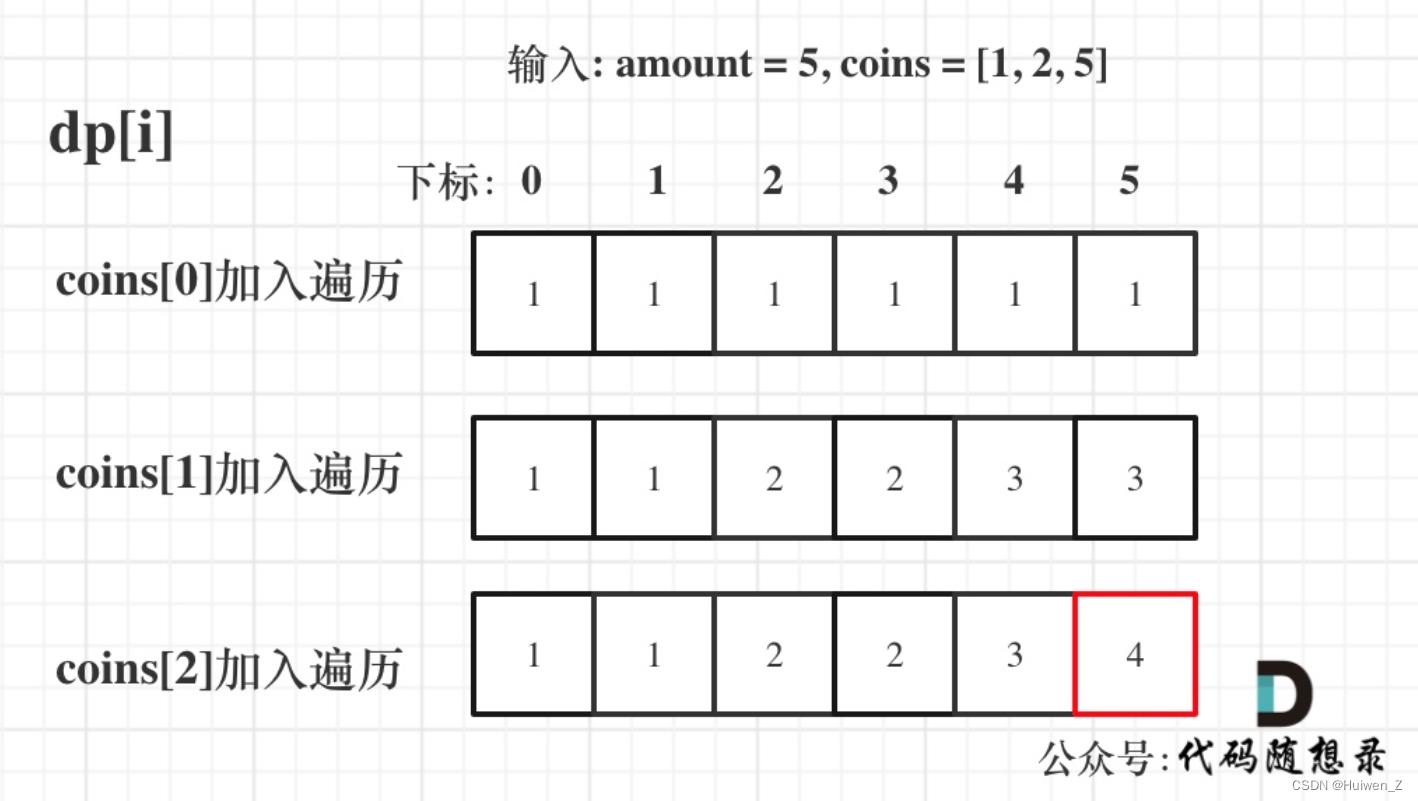 代码随想录算法训练营第五十天|518. 零钱兑换Ⅱ