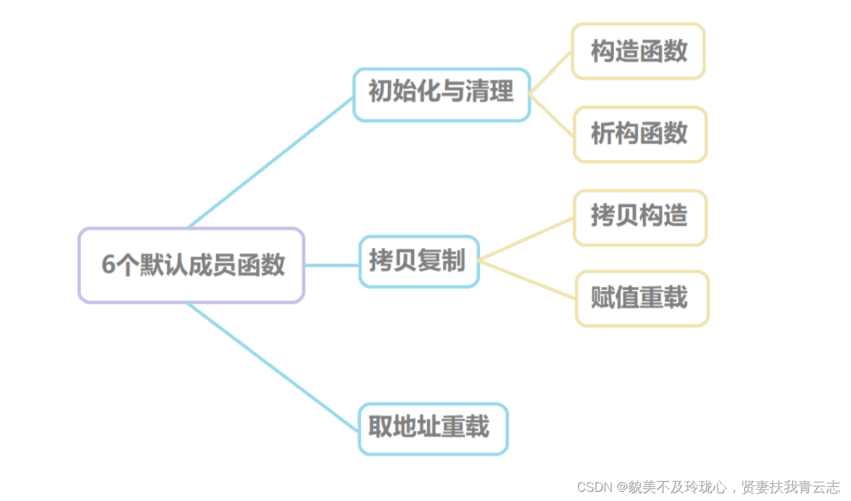 C++ 构造<span style='color:red;'>函数</span>与<span style='color:red;'>析</span><span style='color:red;'>构</span><span style='color:red;'>函数</span>