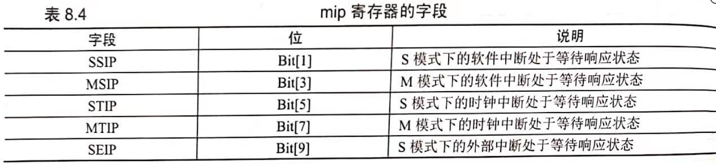 RISC-V特权架构 - 中断注入