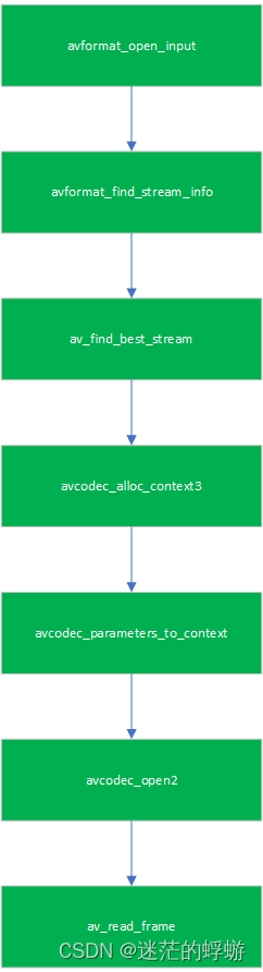 ffmpeg 滤镜实现不同采样率多音频混音