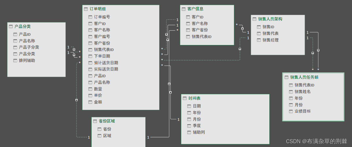 数据分析之POWER Piovt的KPI设置