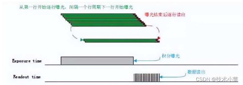 008-<span style='color:red;'>关于</span>FPGA/ZYNQ直接处理图像传感器数据输出<span style='color:red;'>的</span><span style='color:red;'>若干</span>笔记（裸板采集<span style='color:red;'>思路</span>）