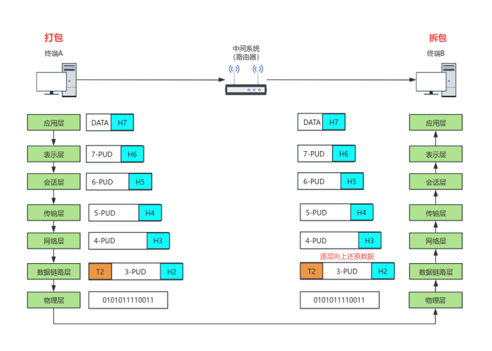 1.2.3 TCP/IP参考模型