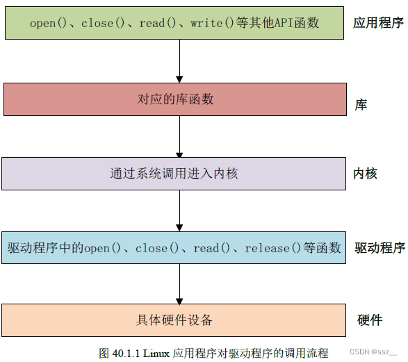 Linux驱动开发学习笔记1《字符设备驱动开发》