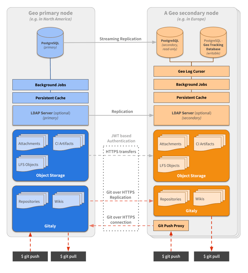 极狐GitLab Geo 主从多活架构