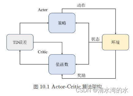 强化学习-5 策略梯度、Actor-Critic 算法