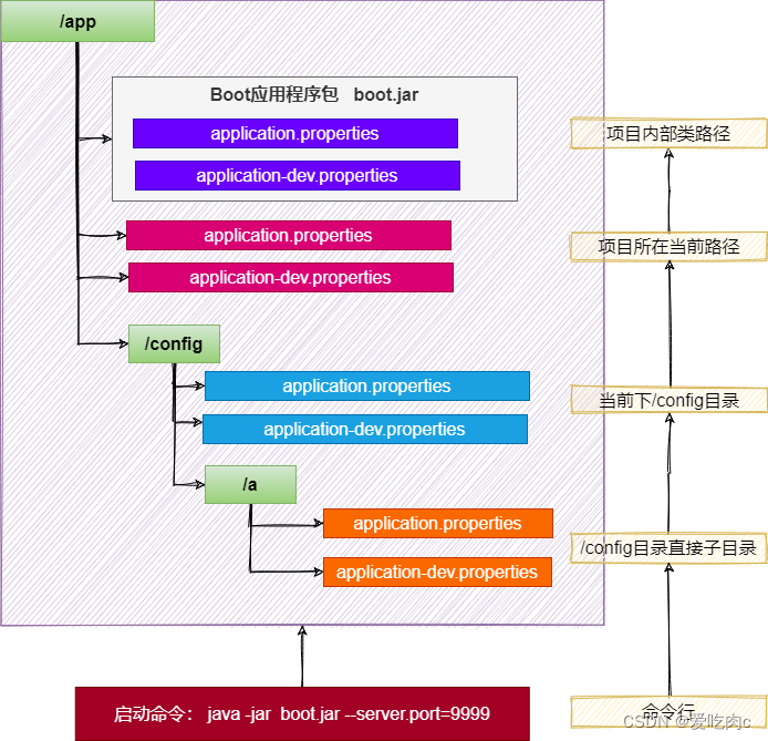 springboot3 基础特性(1)