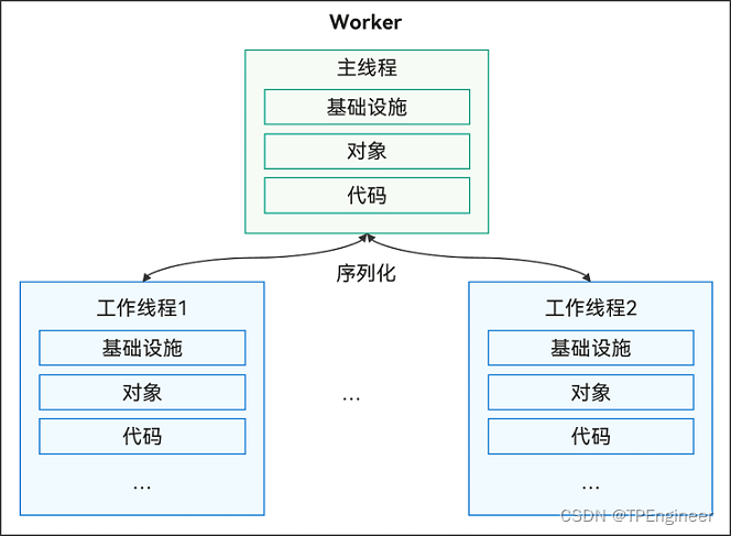 OpenHarmony源码转换器—多线程特性转换