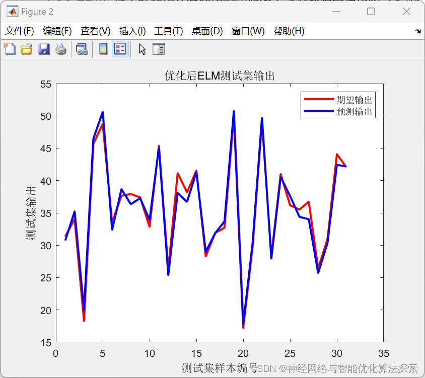 PSO-ELM，粒子群优化算法优化ELM极限学习机数据回归预测（多输入单输出）-MATLAB实现