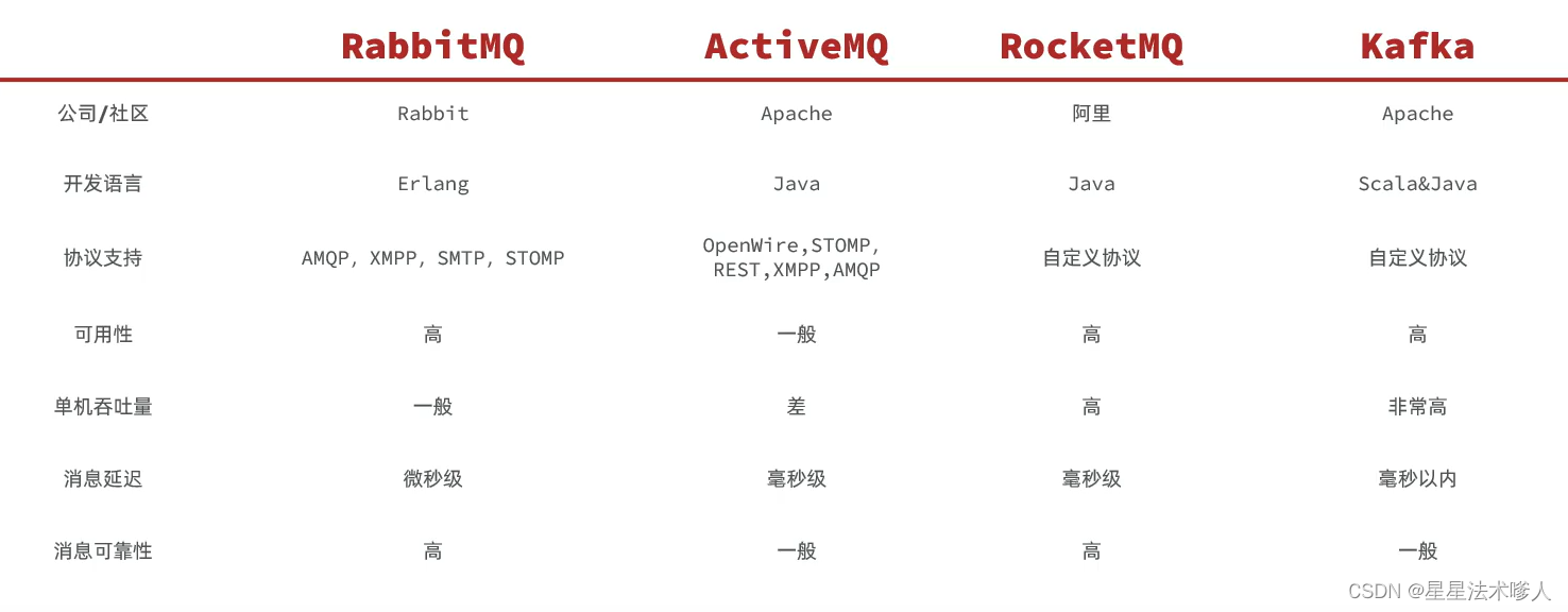 【RabbitMQ基础】-RabbitMQ：初识MQ[1]