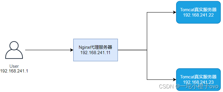 Linux系统——Session ID（负载均衡如何保持会话）