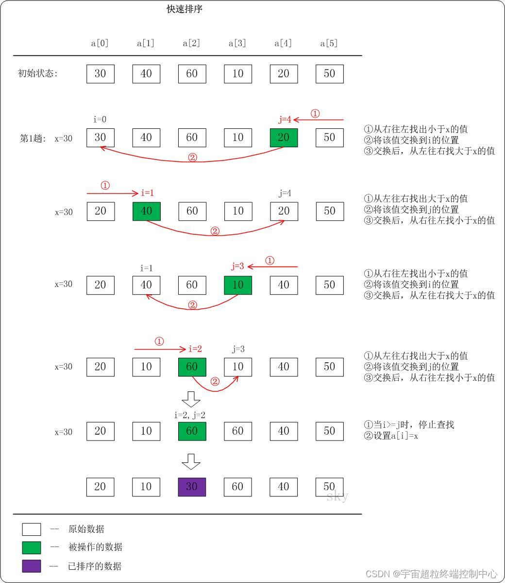 快速排序|超详细讲解|入门深入学习排序算法