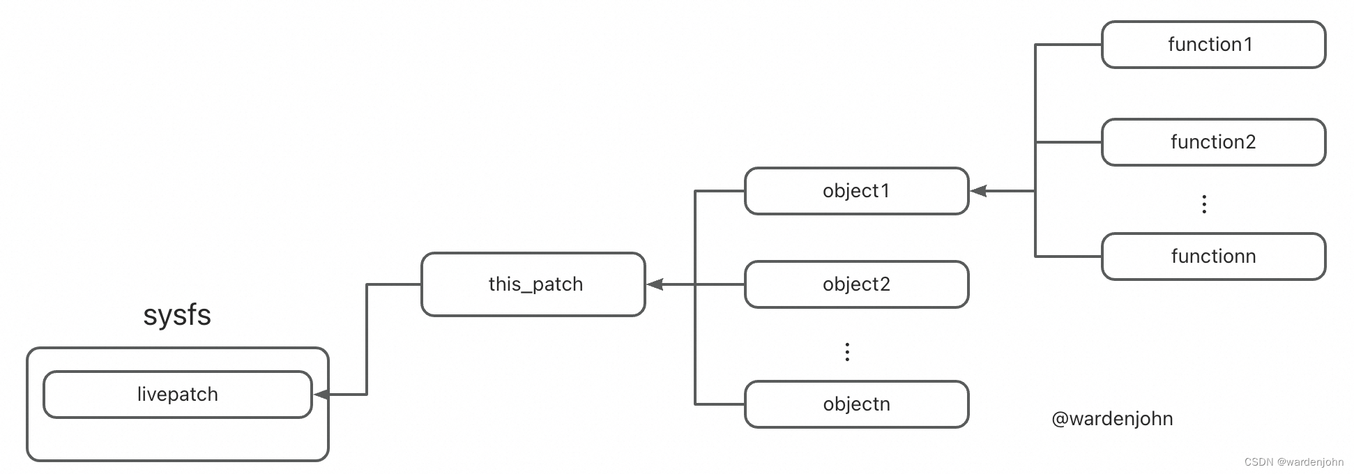 在sysfs中patch、object、function的关系