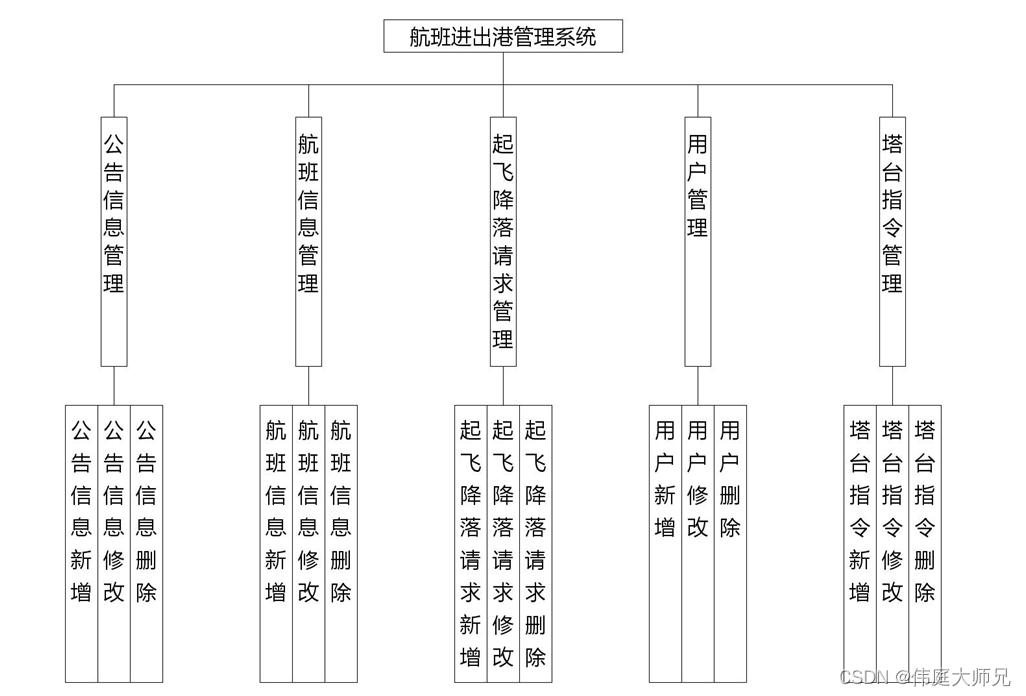 <span style='color:red;'>航班</span>进出港|<span style='color:red;'>航班</span>进出港<span style='color:red;'>管理</span><span style='color:red;'>系统</span>|基于springboot<span style='color:red;'>航班</span>进出港<span style='color:red;'>管理</span><span style='color:red;'>系统</span>设计与实现(源码+数据库+<span style='color:red;'>文档</span>)