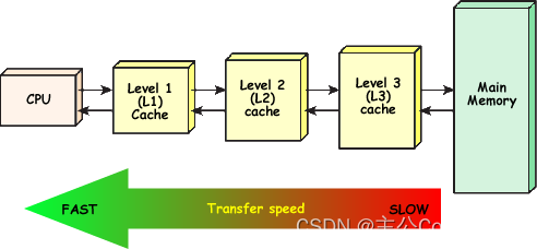 【ARM Cache 及 MMU 系列文章 6.5 -- 如何进行 Cache miss 统计？】