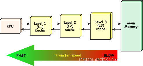 【ARM Cache 及 MMU 系列文章 6.4 -- Cache miss 统计详细介绍】