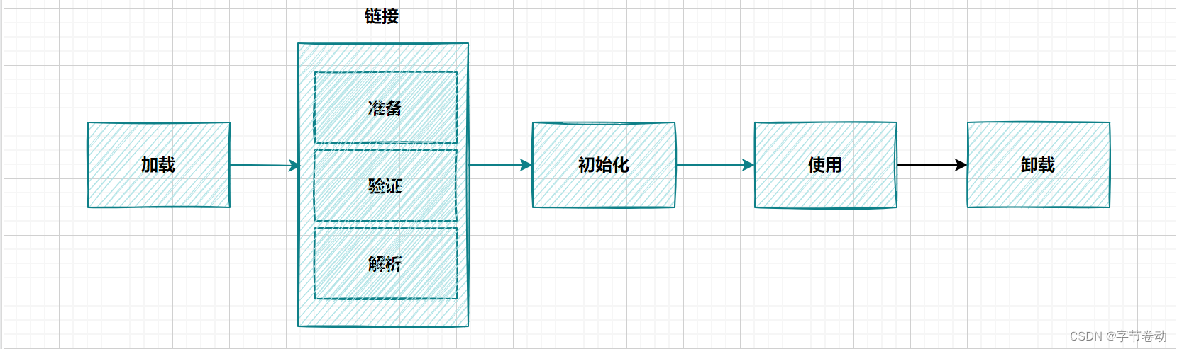 【Android面试八股文】你能描述一下JVM中的类加载过程吗?