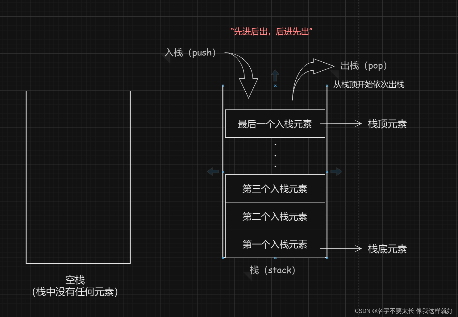 栈的基本原理的绘图实现