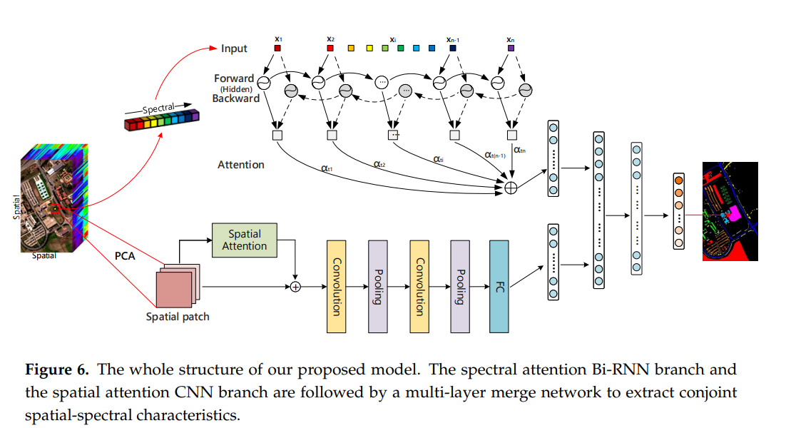 【论文阅读】Spectral–Spatial Attention Network for Hyperspectral Image Classification