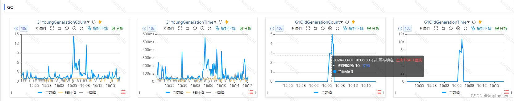 16点06分线上发生old gc