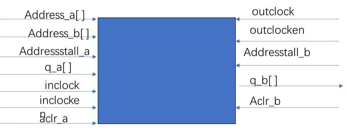 FPGA_ip_Rom