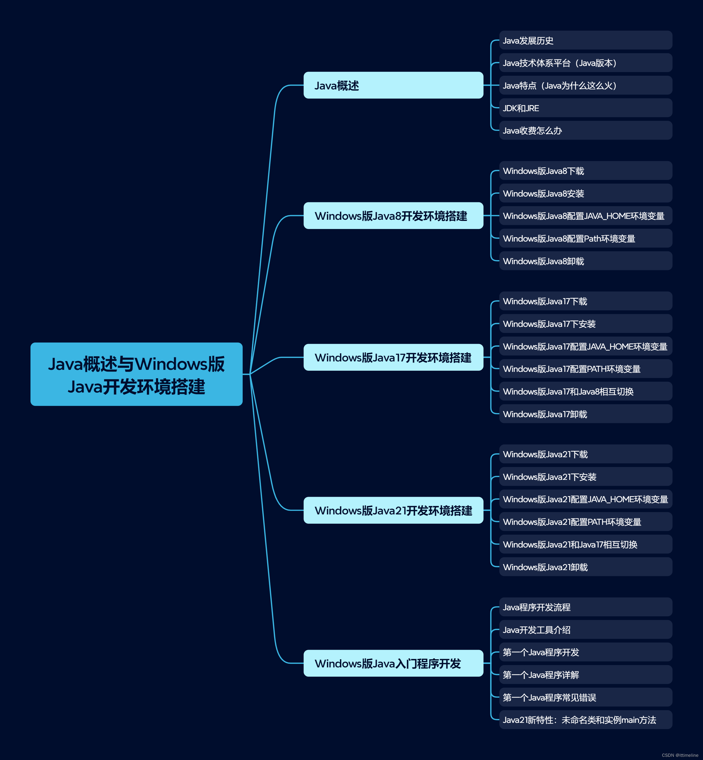 Java概述与Windows版Java开发环境搭建