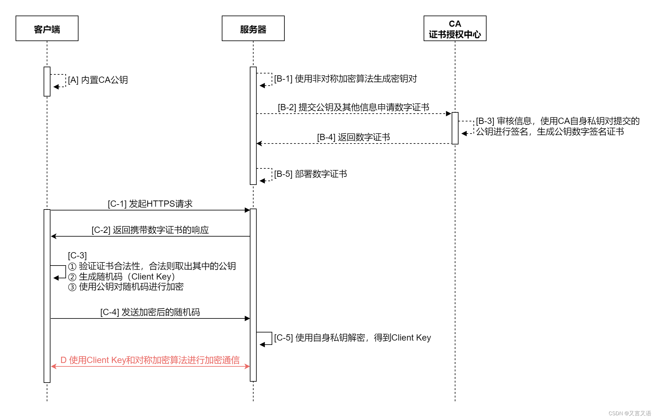 HTTPS 原理技术