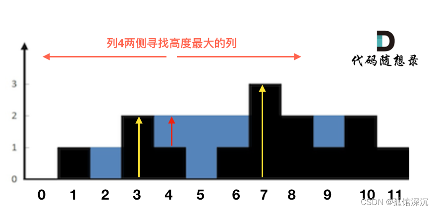 力扣● 503.下一个更大元素II ● 42. 接雨水